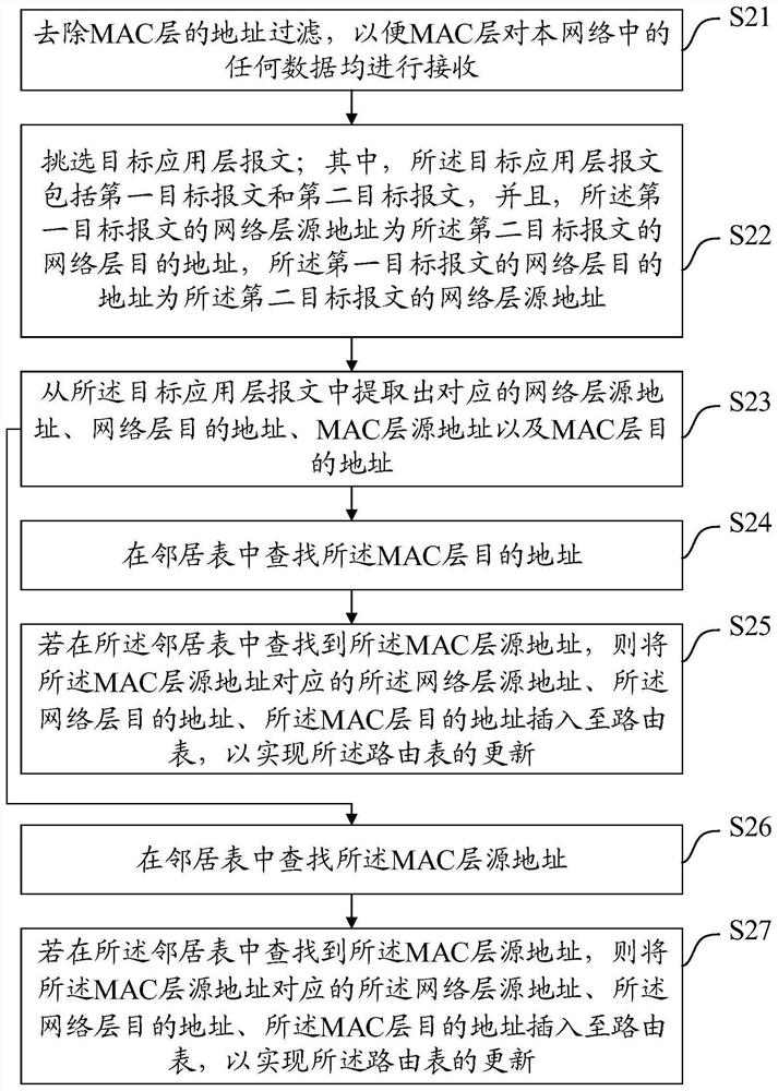 A route update method, device, device and medium