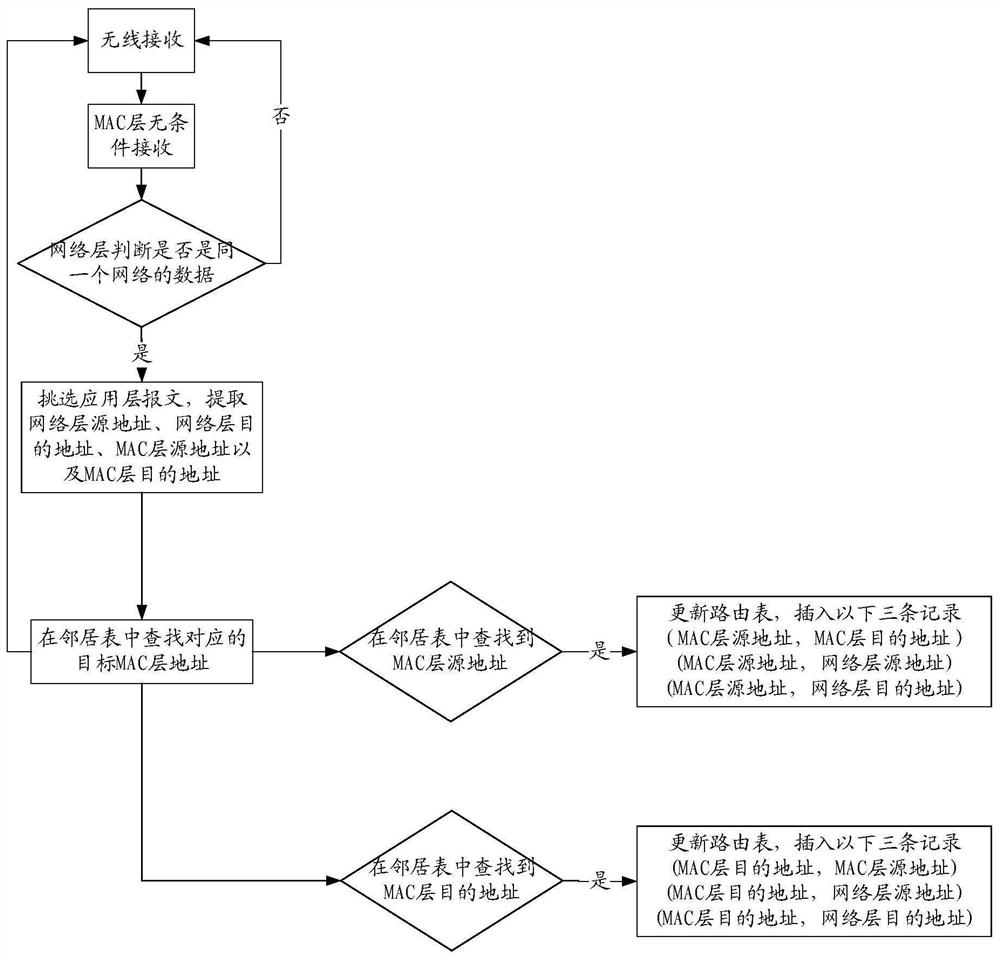 A route update method, device, device and medium