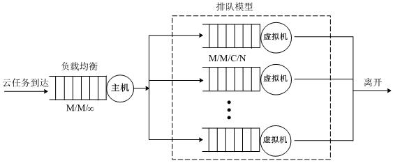 Resource scheduling implementation method based on energy consumption and QoS collaborative optimization