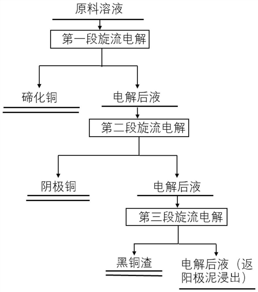 A kind of processing method of copper anode slime copper separation liquid