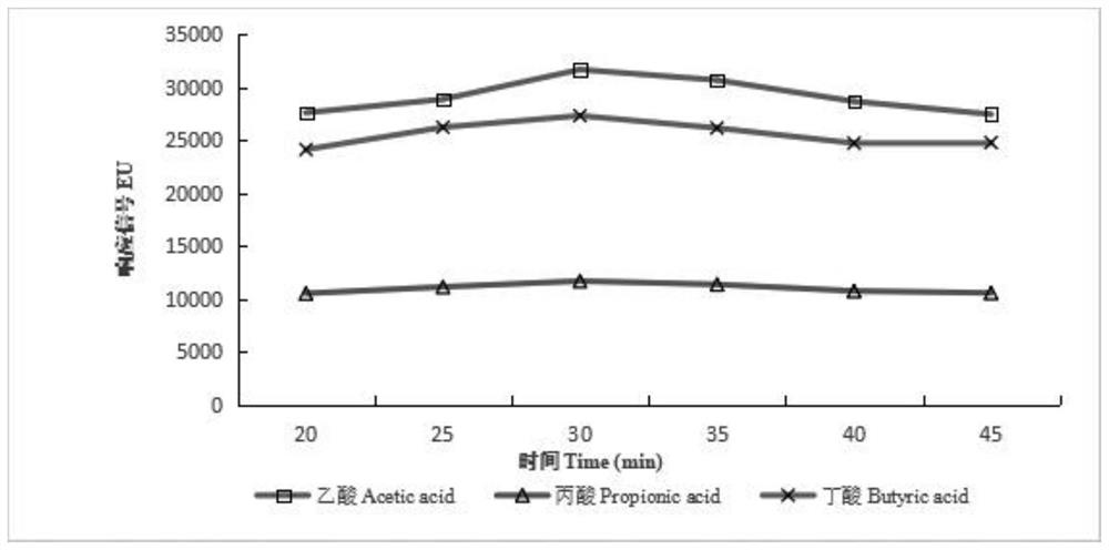 Method for determining content of volatile fatty acid in ruminant rumen fluid