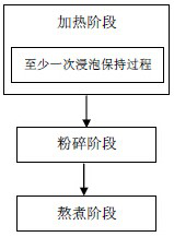 Low-noise pulping method for soybean milk machine