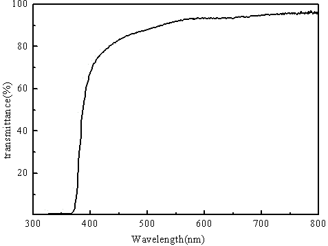 Preparation method for Cu-Al co-doped p-type ZnO film