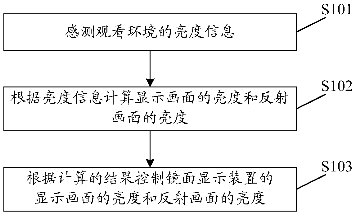 A control method, control device and control system of a mirror display device