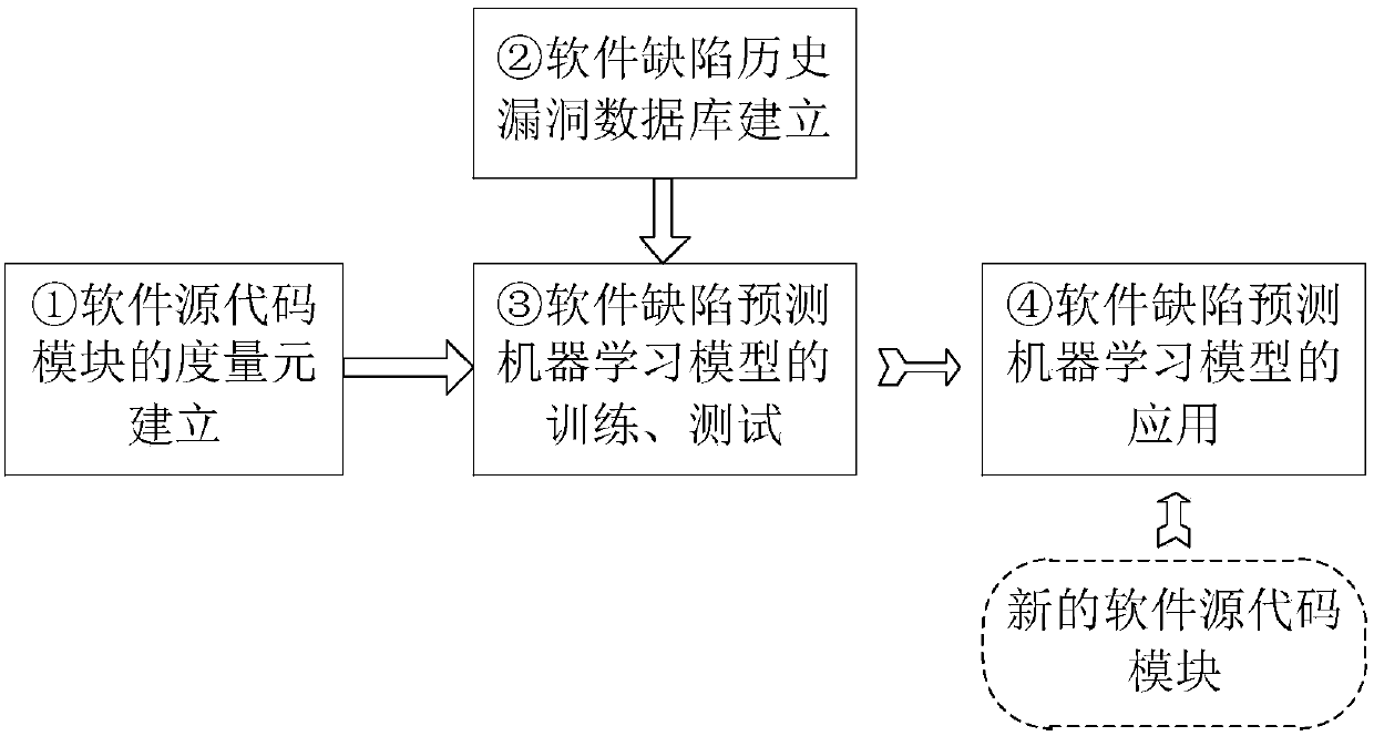 Software defect prediction method based on complex weighted software network