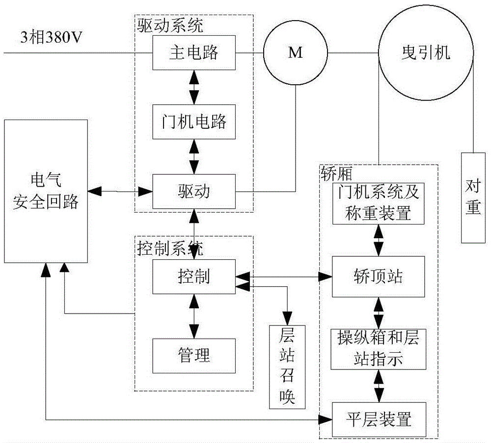 An elevator redundant electrical safety circuit and a braking and stopping control method