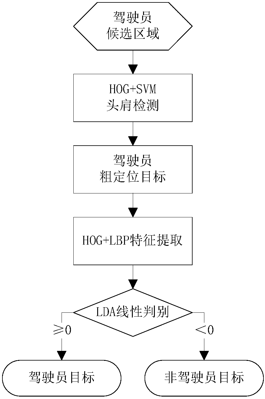 Driver phone call making/answering state identification method and device
