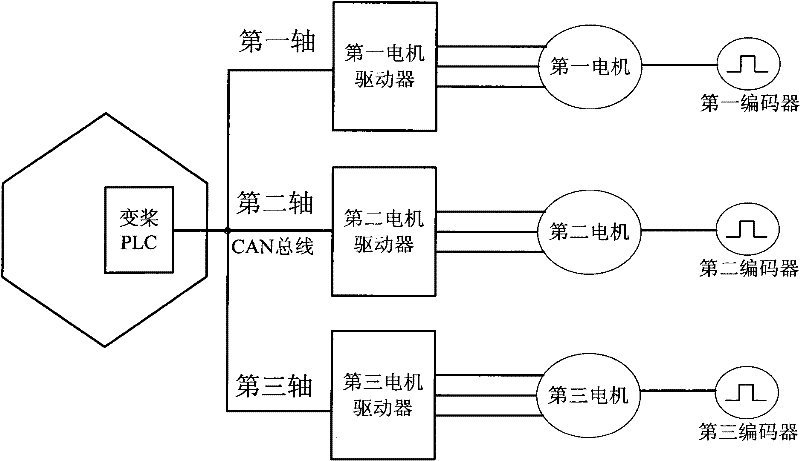 Active pitch control system of wind driven generator with special working condition processing logic