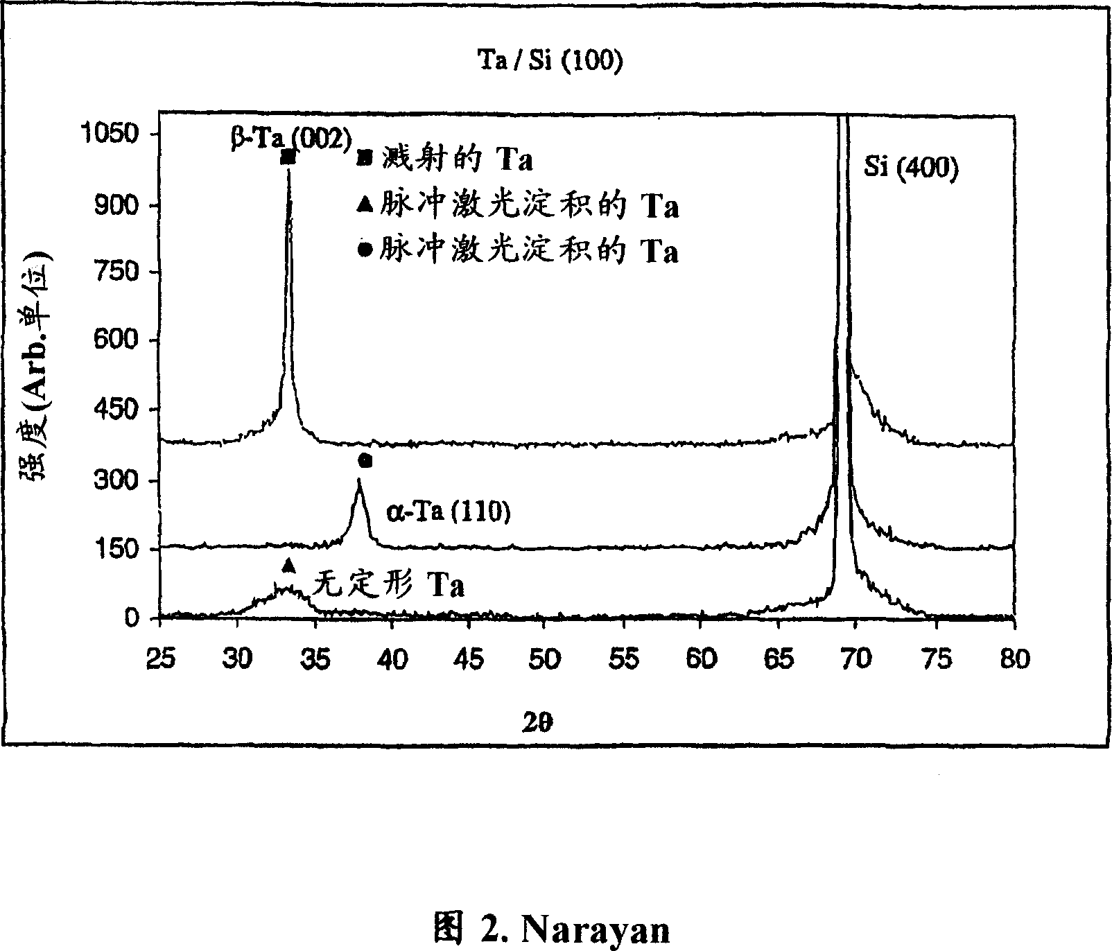 Methods of forming alpha and beta tantalum films with controlled and new microstructures