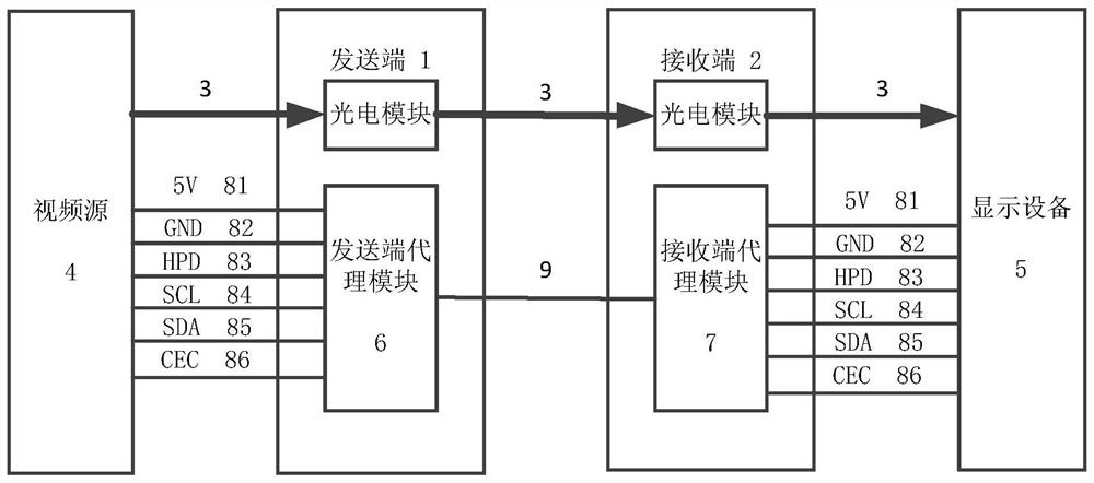 A multimedia data line for low-speed signal transmission