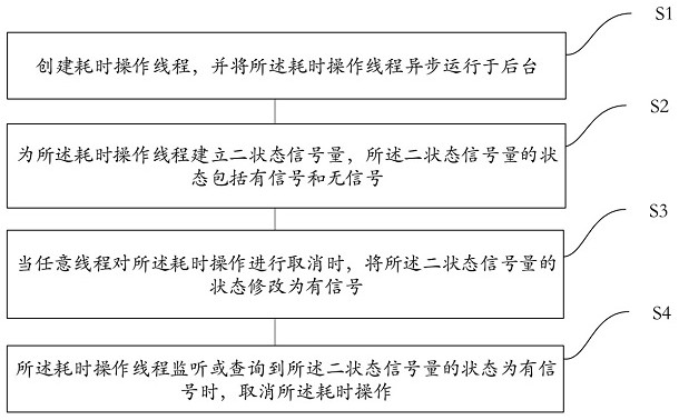 Method and system for cancelling time-consuming operation and blocking asynchronous conversion