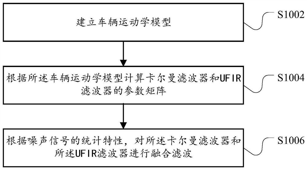 Vehicle state estimation method and device, electronic device, storage medium, vehicle