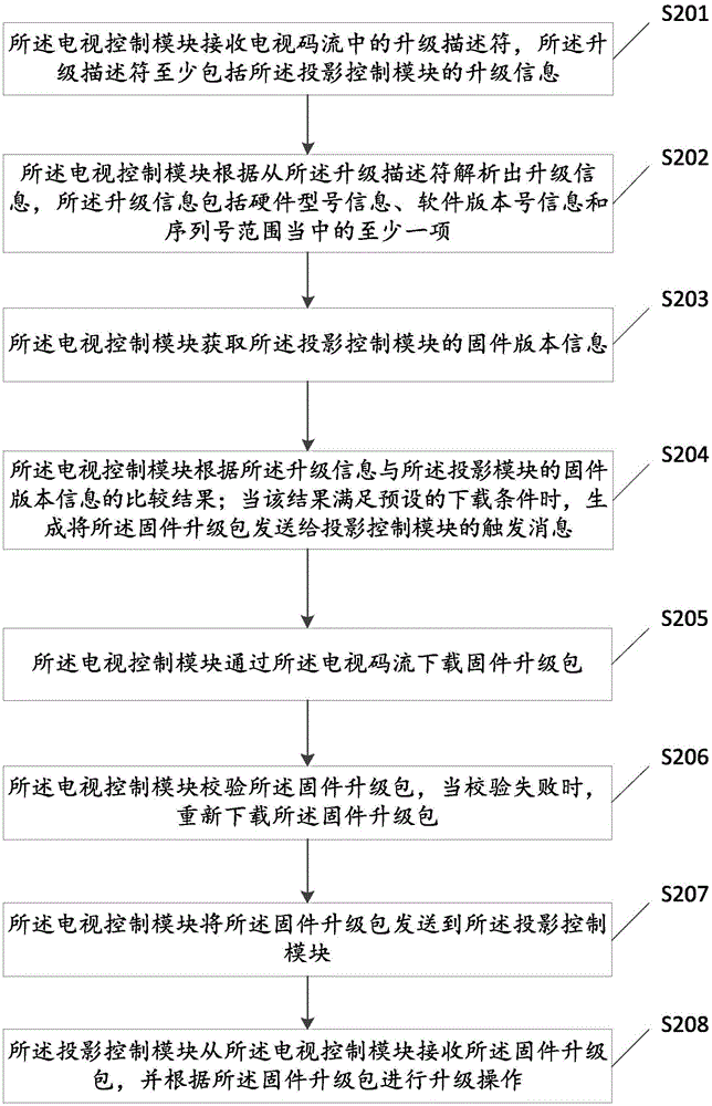 Firmware upgrading method and device for projection television