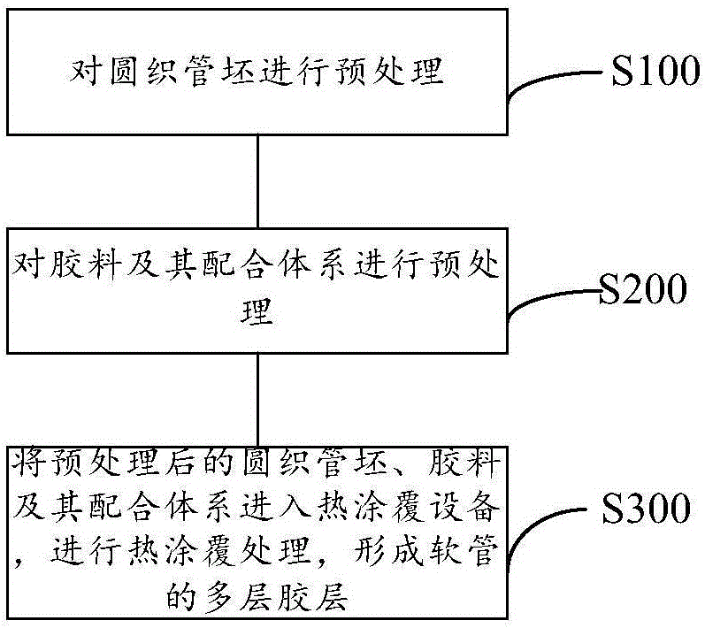 Multi-adhesive layer liquid infusion hose and preparation method thereof