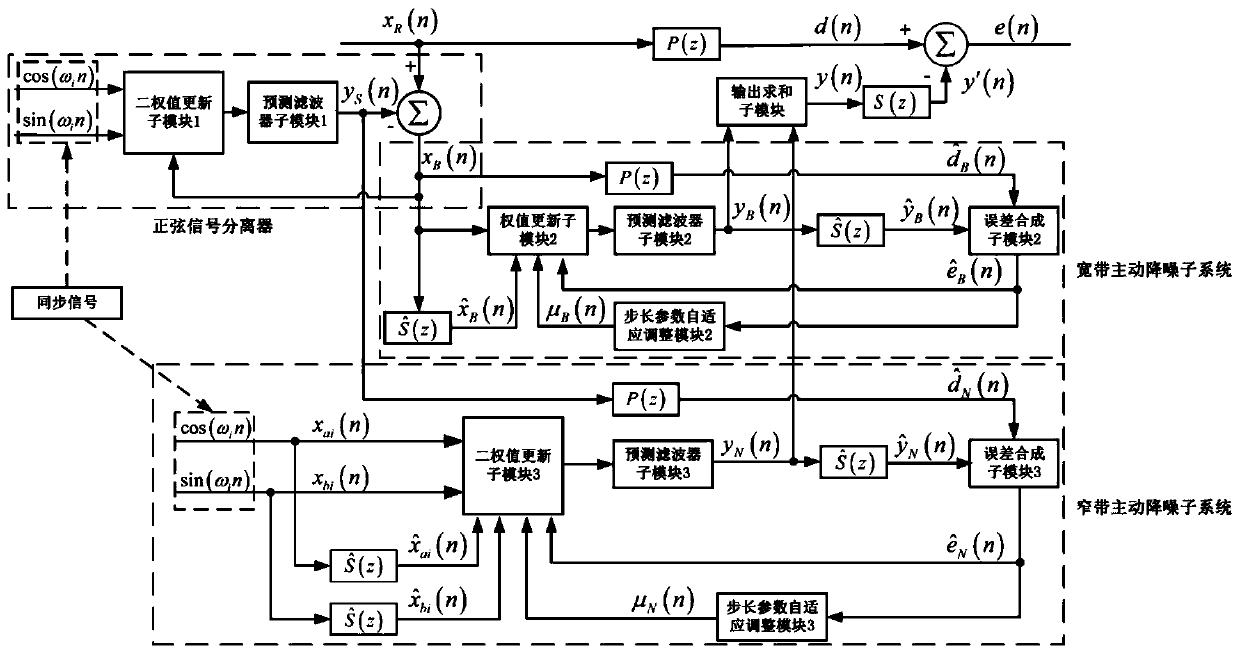 Broadband and narrowband hybrid active noise reduction algorithm suitable for vehicle
