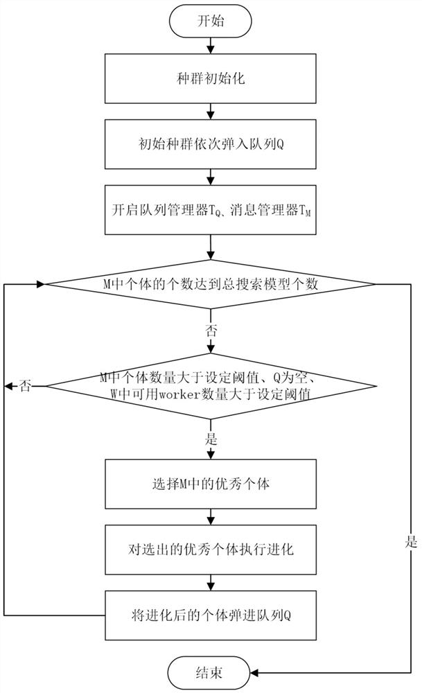 A Convolutional Neural Network Structure Search Method and System Based on Evolutionary Algorithm