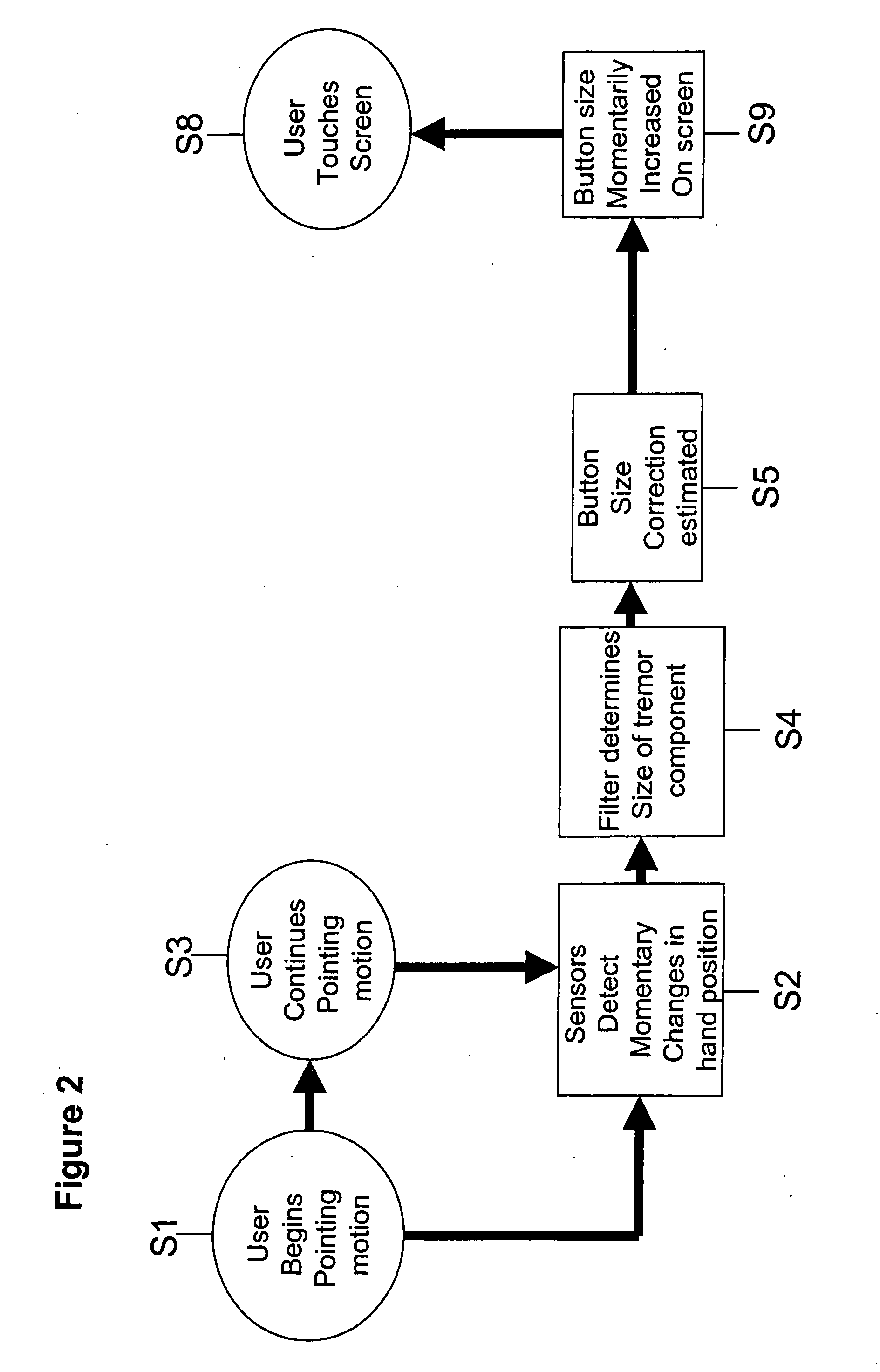 Method for dynamically adapting button size on touch screens to compensate for hand tremor