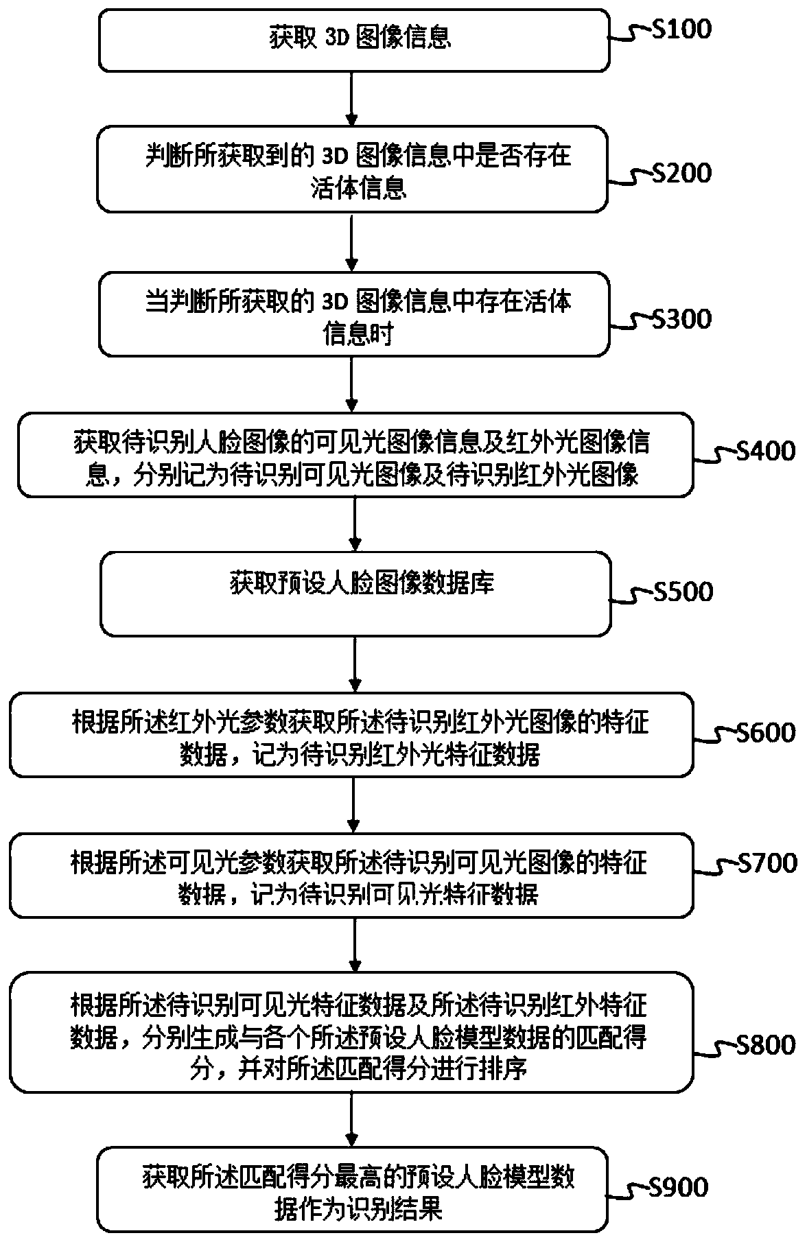 Face recognition method and system combining 3D structured light, infrared light and visible light