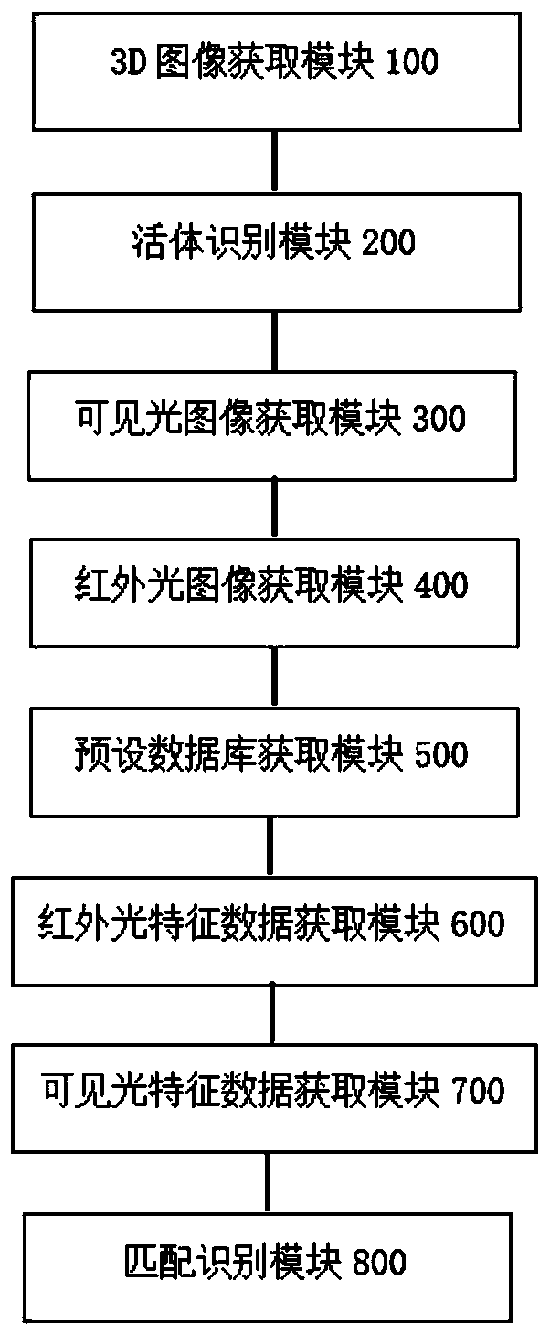 Face recognition method and system combining 3D structured light, infrared light and visible light