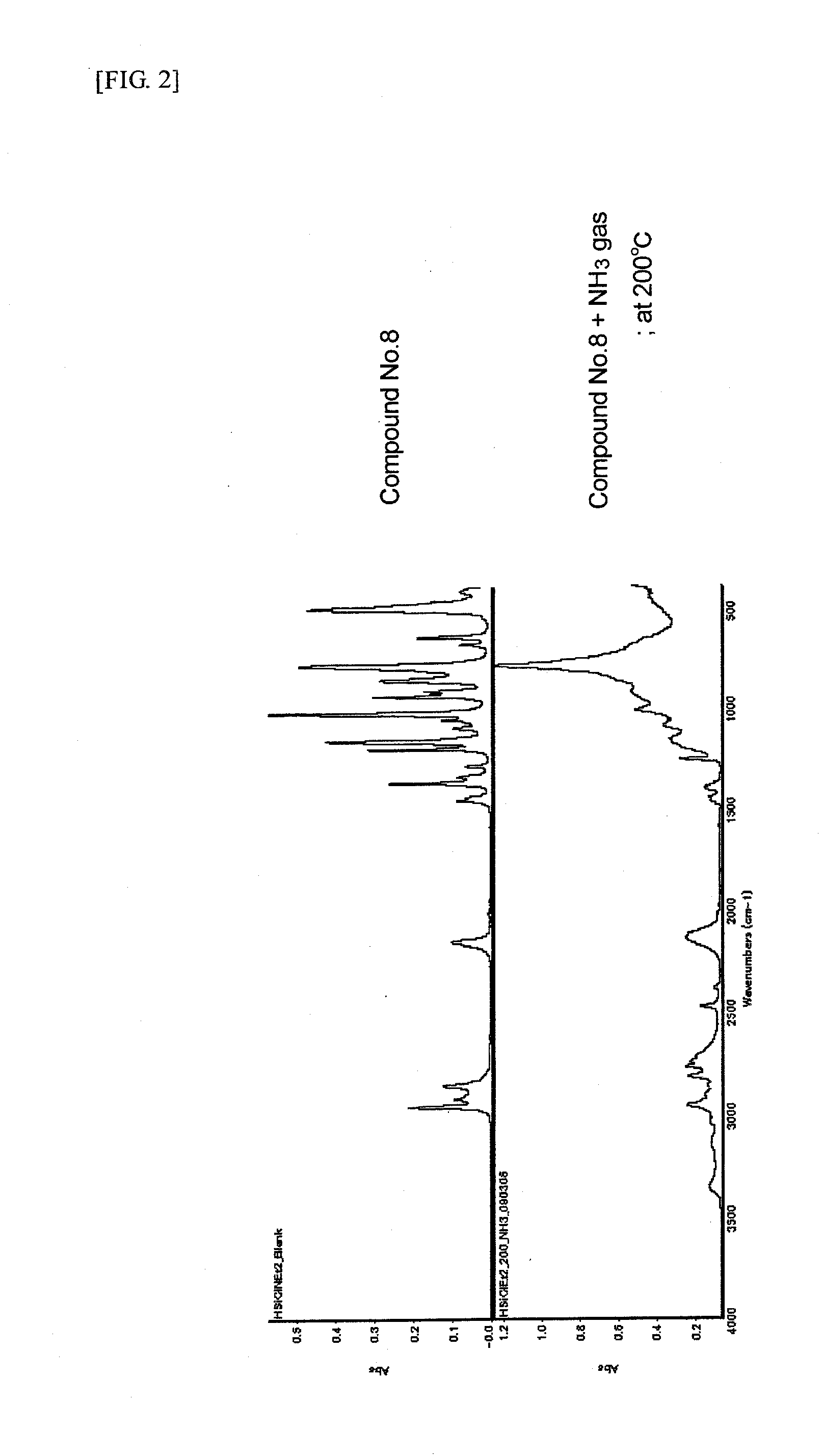 Material for chemical vapor deposition and process for forming silicon-containing thin film using same