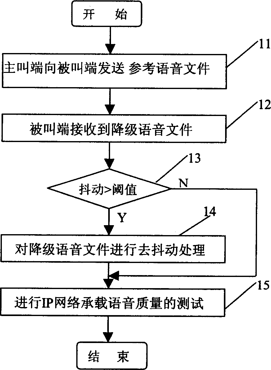 Method and device for testing speech quality