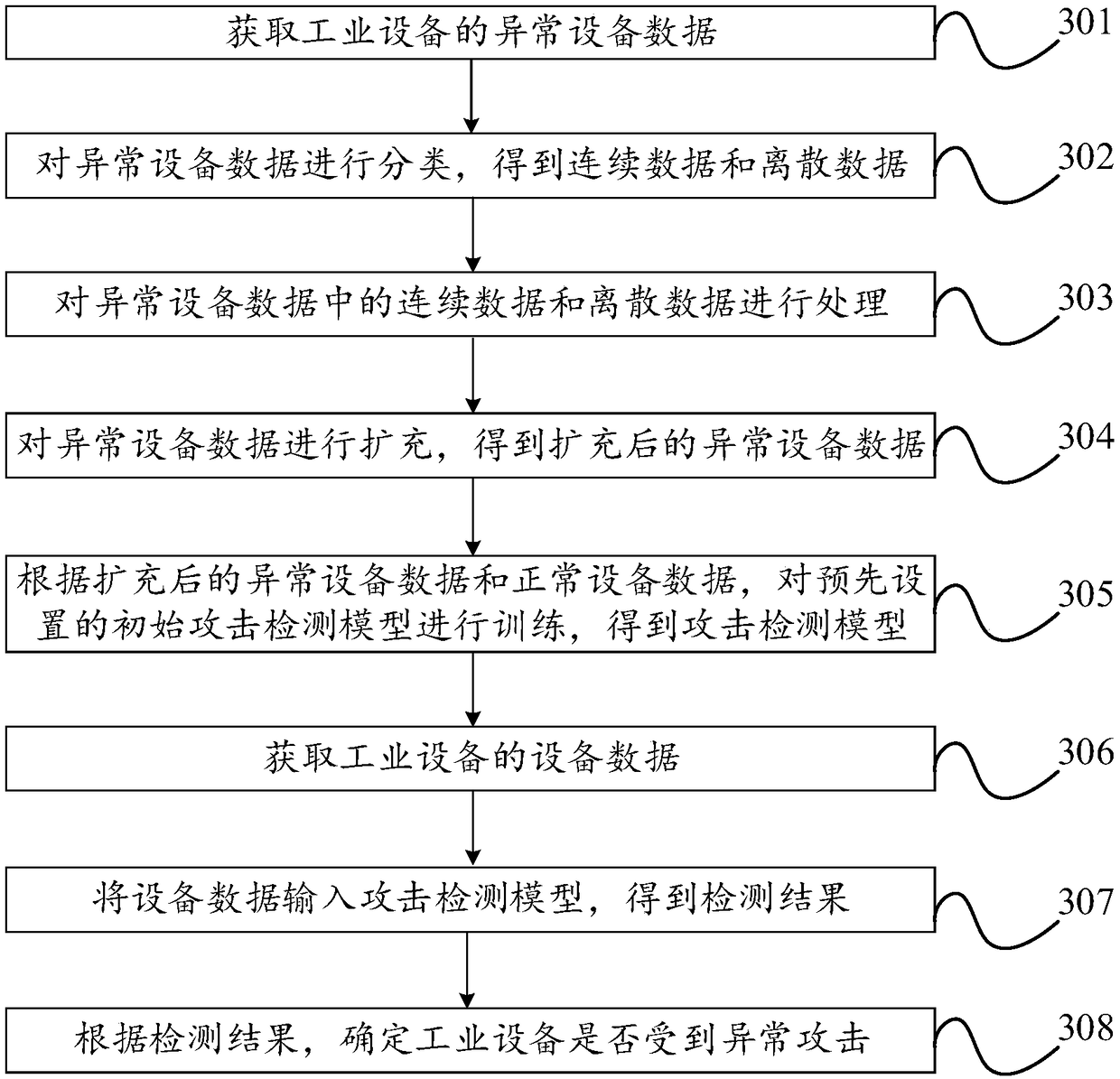 Method and device for detecting abnormal attack