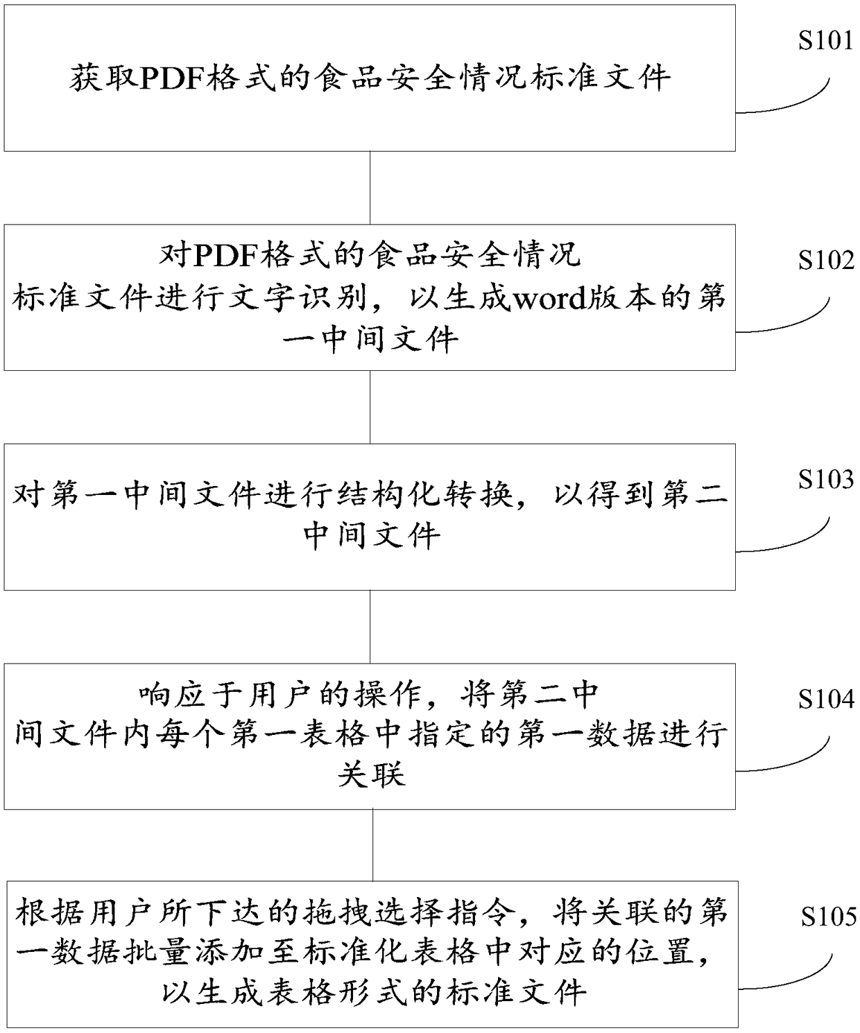 Food data processing method and device