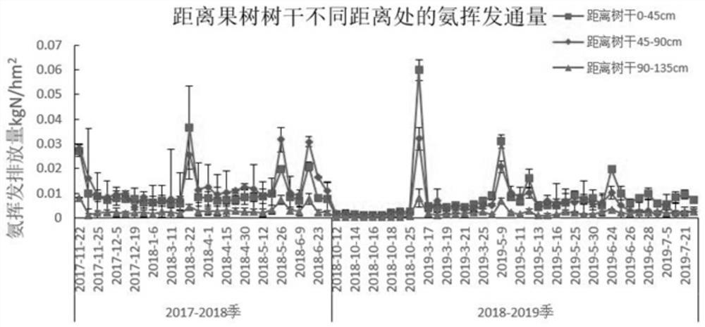 Method for monitoring ammonia volatilization emission amount of orchard soil