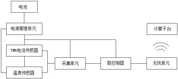 10kV cable head operation state evaluation method based on flow temperature composite monitoring model