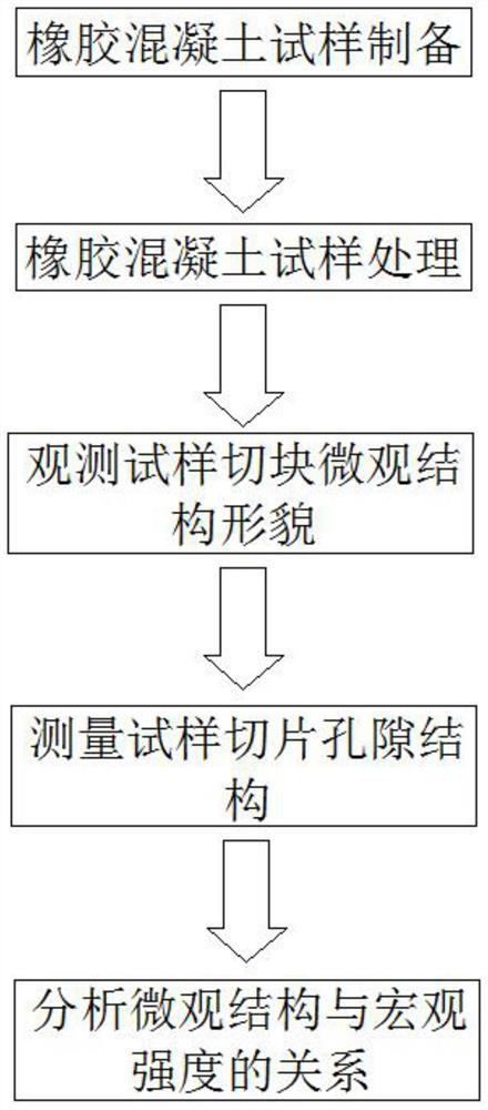 Quantitative analysis method for rubber concrete microstructure