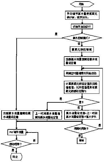 SNCR denitration automatic control method and system thereof
