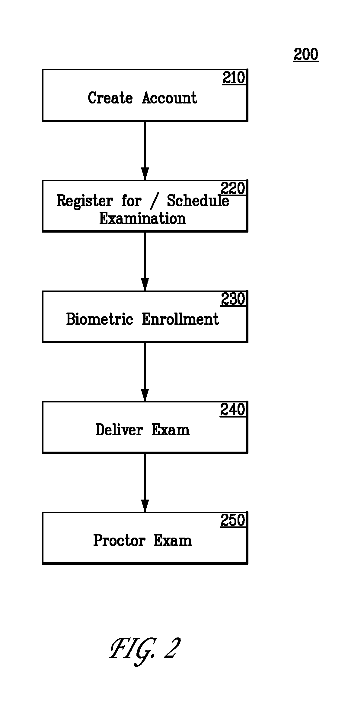 System for the Administration of a Secure, Online, Proctored Examination