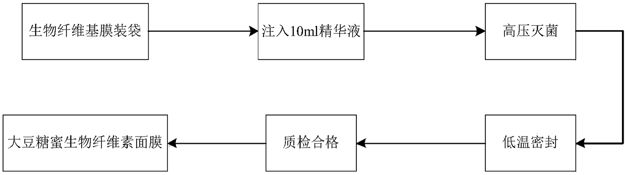 Preparation of soybean molasses biological cellulose moisture mask