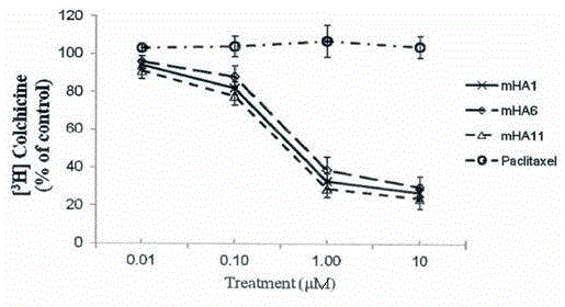 Linderane compound capable of inhibiting microtubulin and preparation method and application of linderane compound capable of inhibiting microtubulin