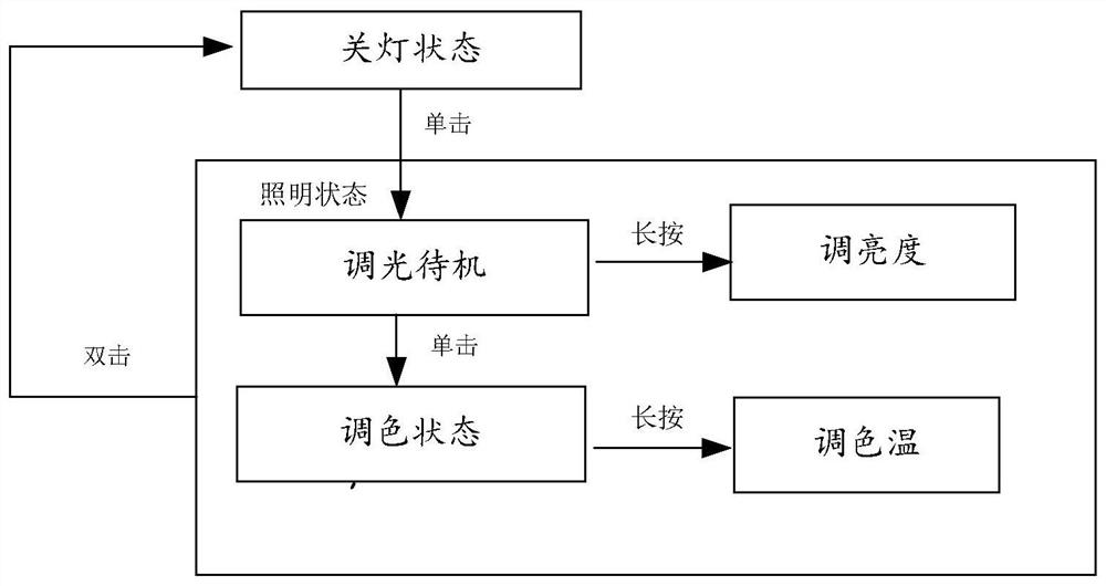 Point contact switch input single-chip microcomputer controlled double-path light and color adjusting method and two-way light and color adjusting system