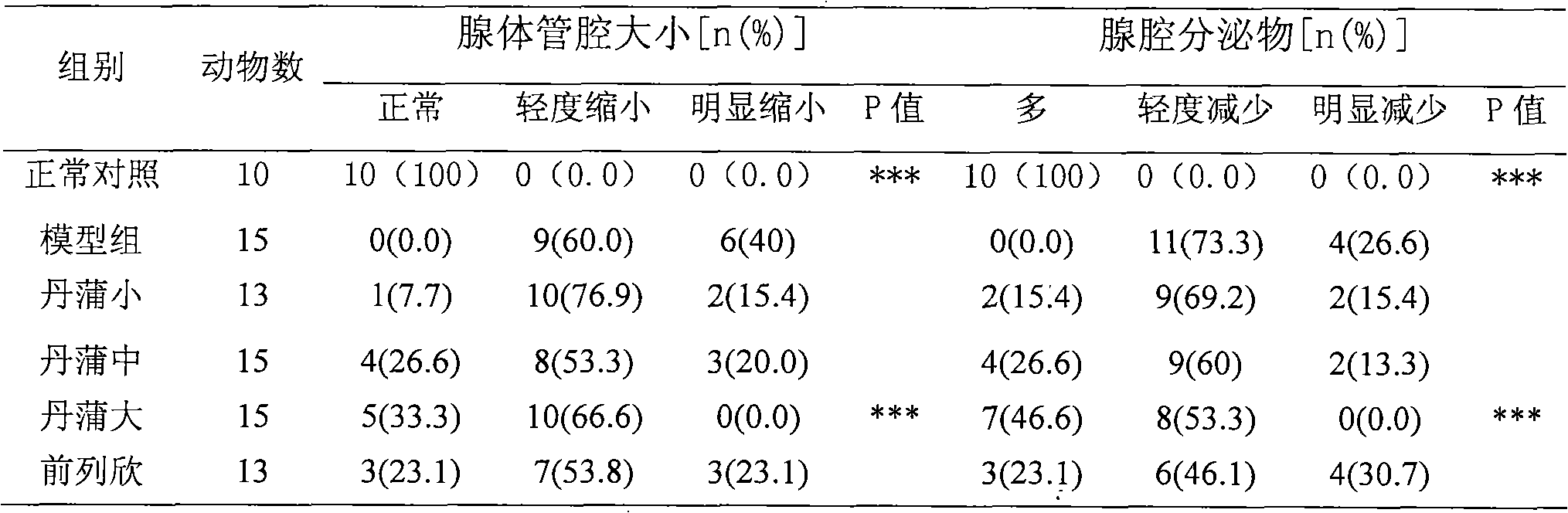 Chinese medicinal composition for treating chronic prostatitis and preparation method thereof