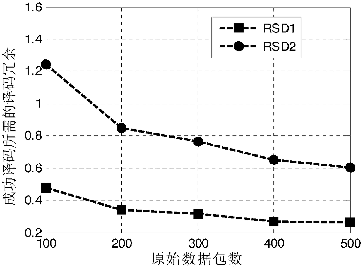 Method of optimizing parameter of digital fountain code in 4G and 5G wireless communication systems