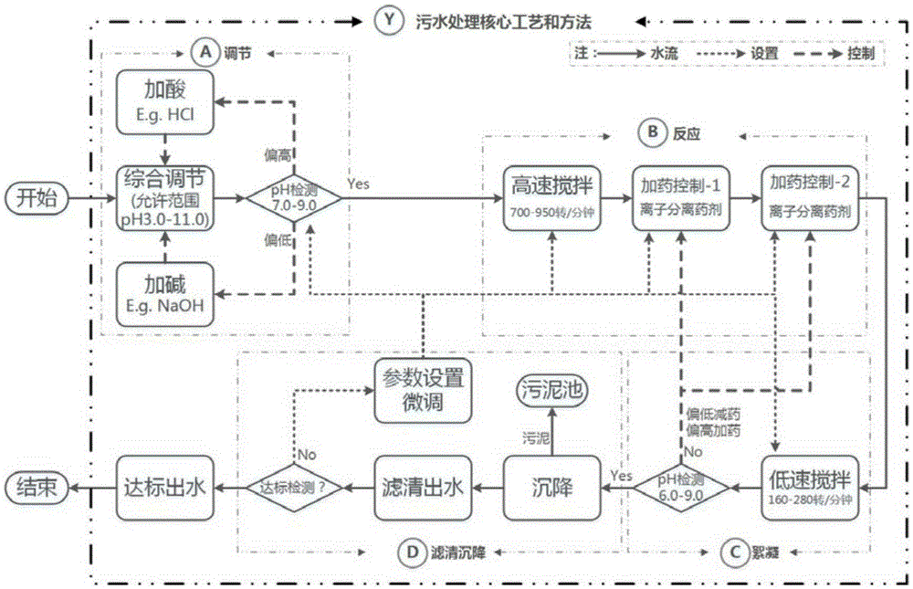 Sewage treatment core process