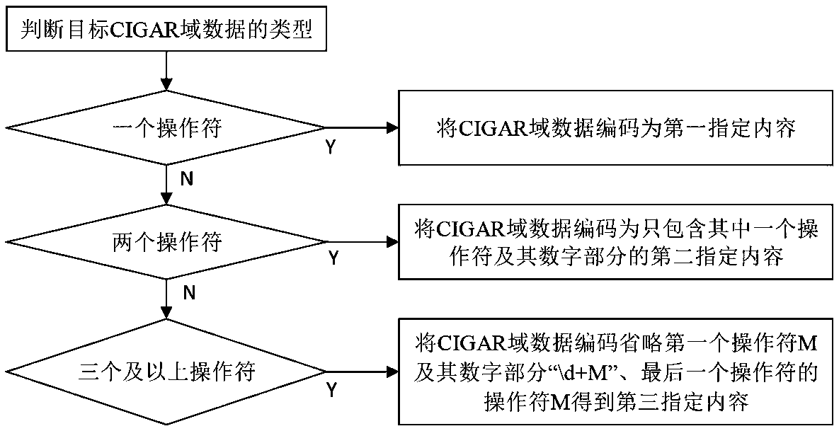 Compression and decompression reduction method and system for CIGAR domain of SAM and BAM files and medium