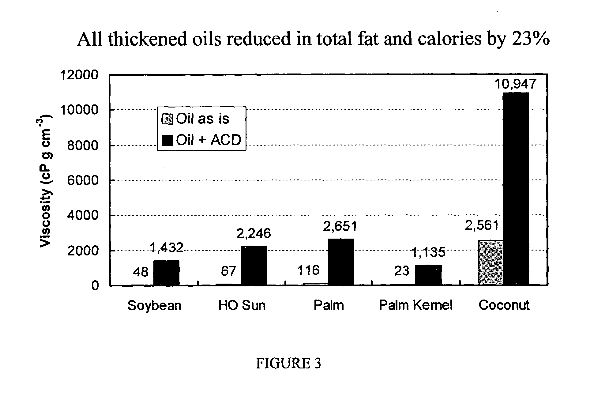 Reduced trans fat product