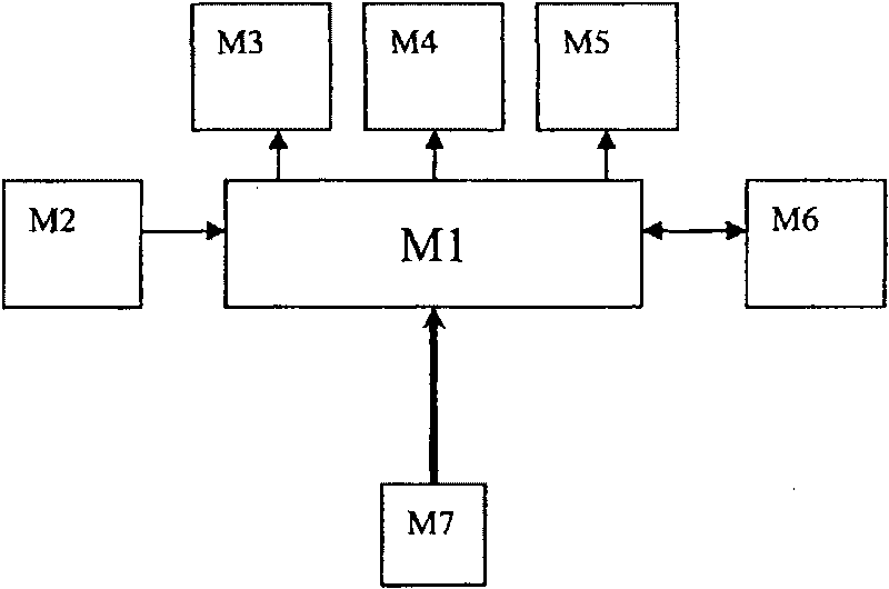 Programmable modularized indoor electric appliance integration control system based on switching value control and control method thereof