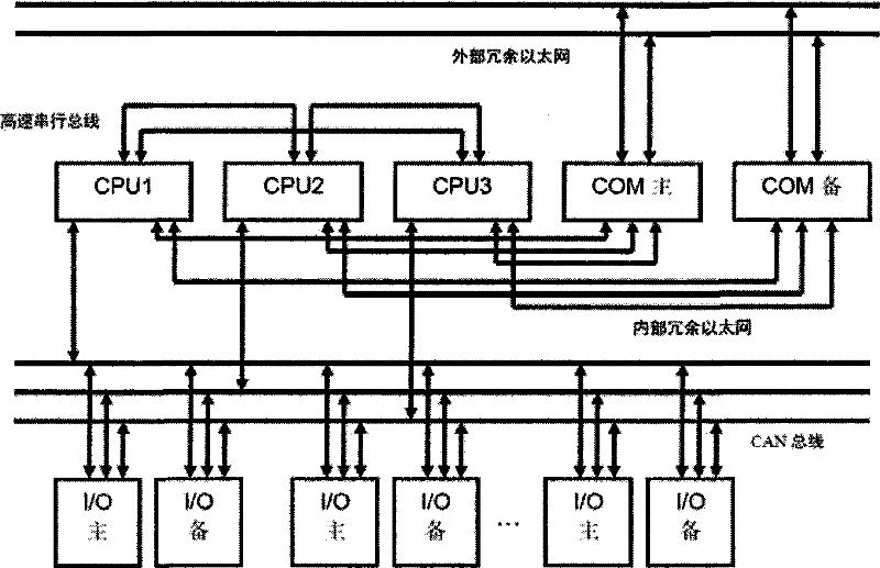 Hardware platform of safe computer 2-out-of-3 voting method