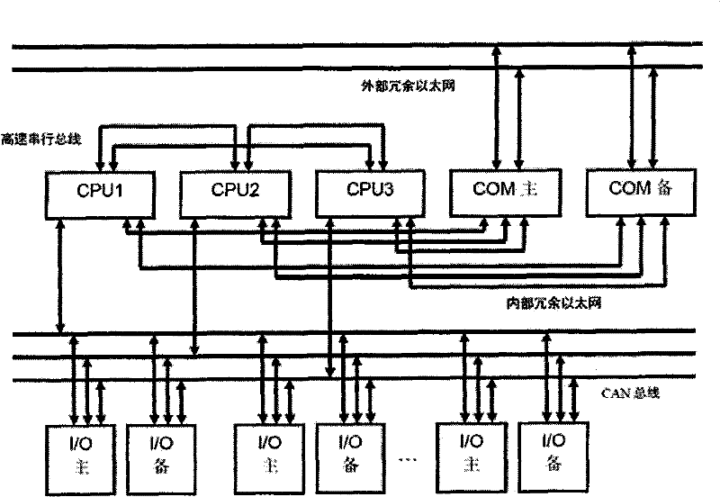 Hardware platform of safe computer 2-out-of-3 voting method