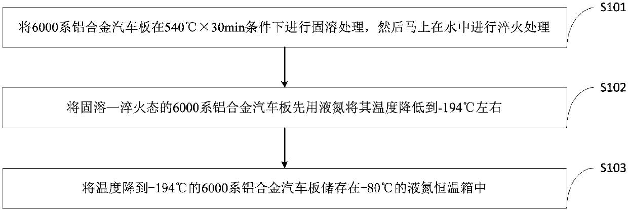 Cryogenic treatment method for inhibiting natural aging of aluminum alloy auto sheets