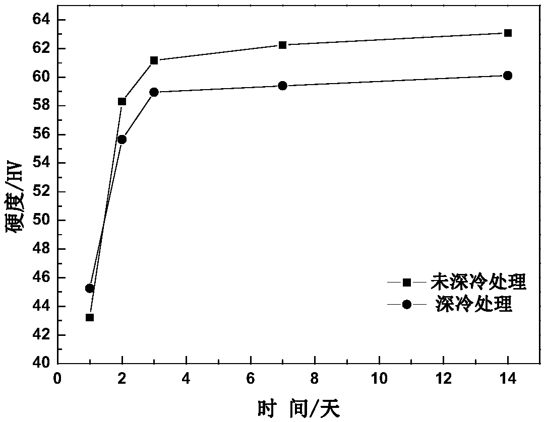 Cryogenic treatment method for inhibiting natural aging of aluminum alloy auto sheets