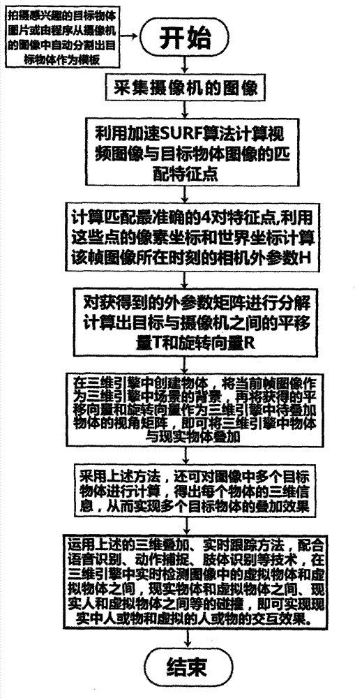 Method and system for tracking, three-dimensionally superposing and interacting target object without special mark