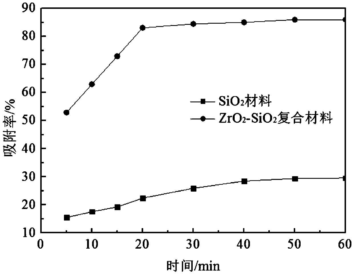 A kind of preparation method of zirconia-silicon dioxide composite adsorption material