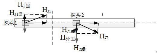 A Method for Detecting AC and DC Stray Currents in Buried Pipelines