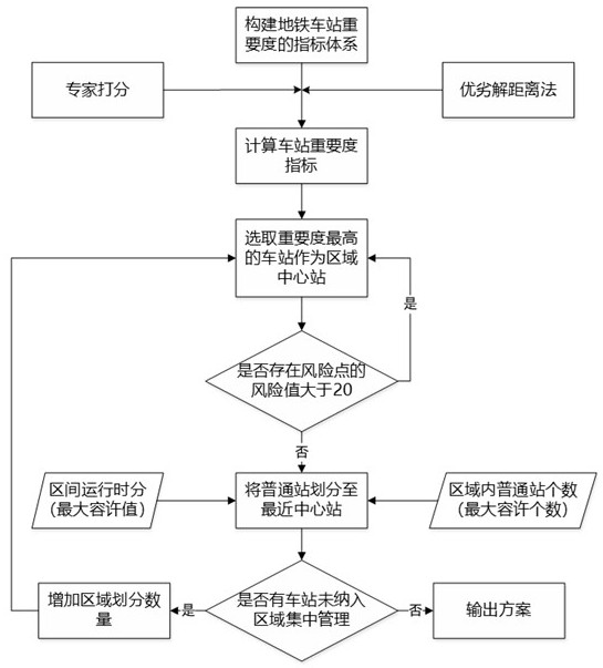 Regional centralized management method and system for subway station