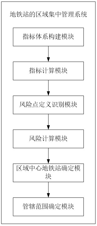 Regional centralized management method and system for subway station